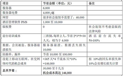 住哲首家終身免費(fèi)專業(yè)酒店管理系統(tǒng)省錢白皮書